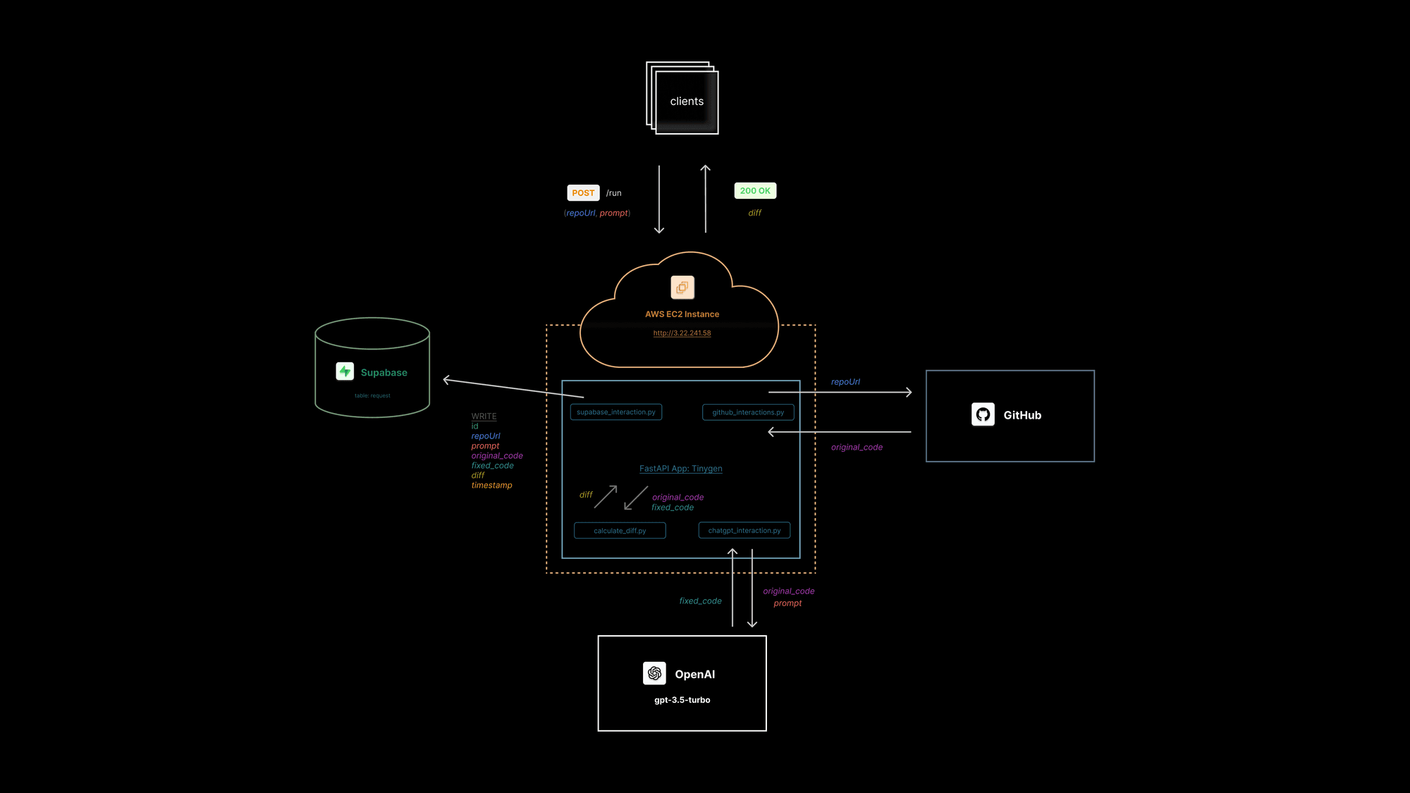 Software Engineer AI Agent