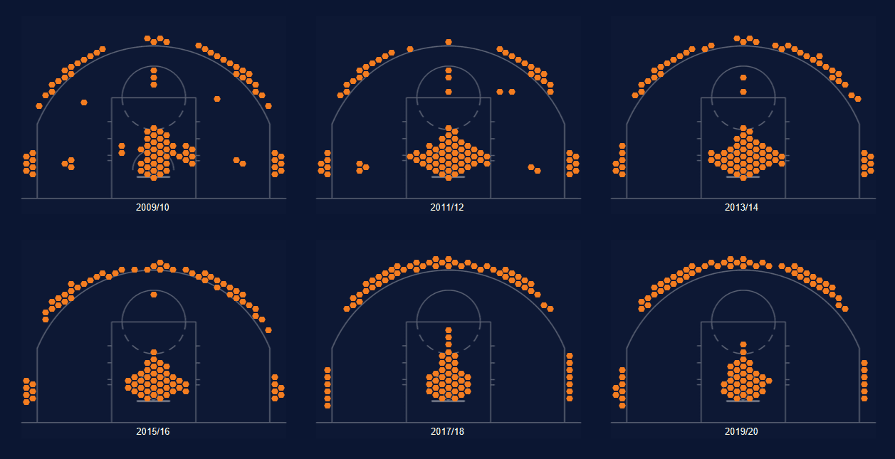 NBA: Is the Mid-Range Shot Dead?